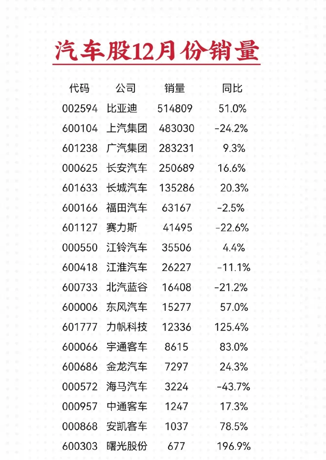 沪深股市汽车股•12月份汽车销量统计