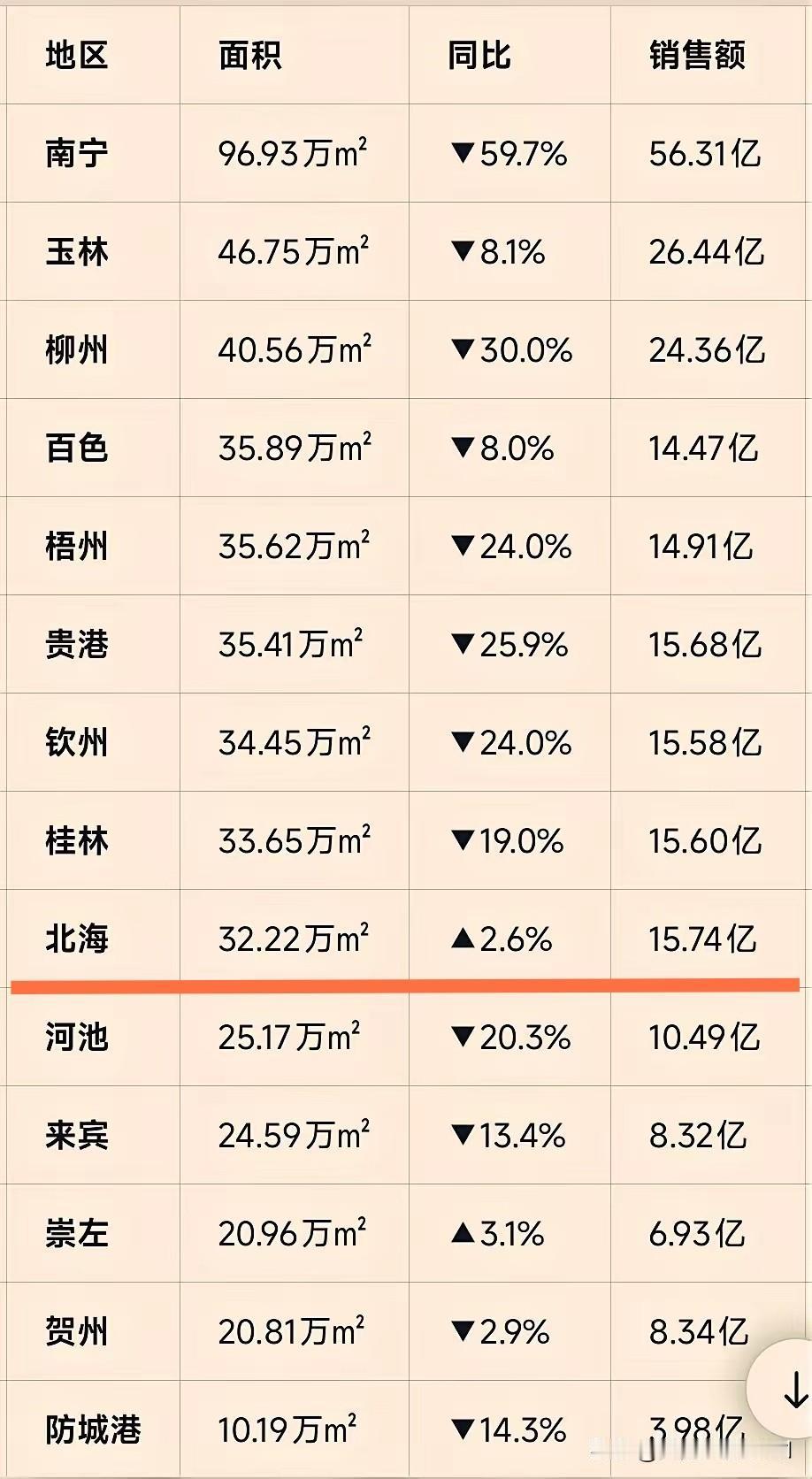 考了个第九名的成绩，却赢得了第三名的地位，北海果然厉害！
看过今年一季度广西各城
