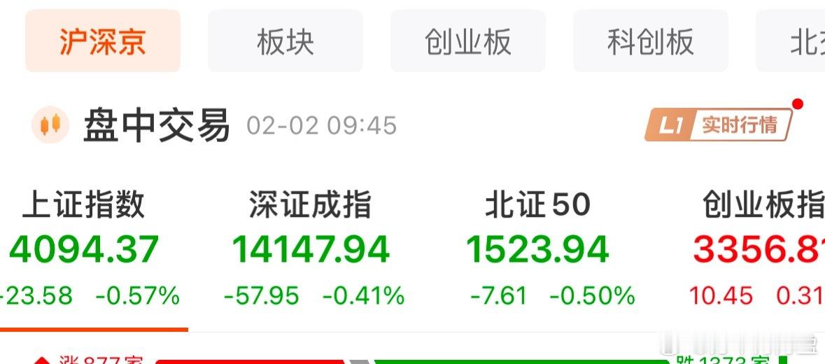 两市股指受到贵金属有色资源股的大跌导致全线下挫，目前三大股指只有创业板是红的，因