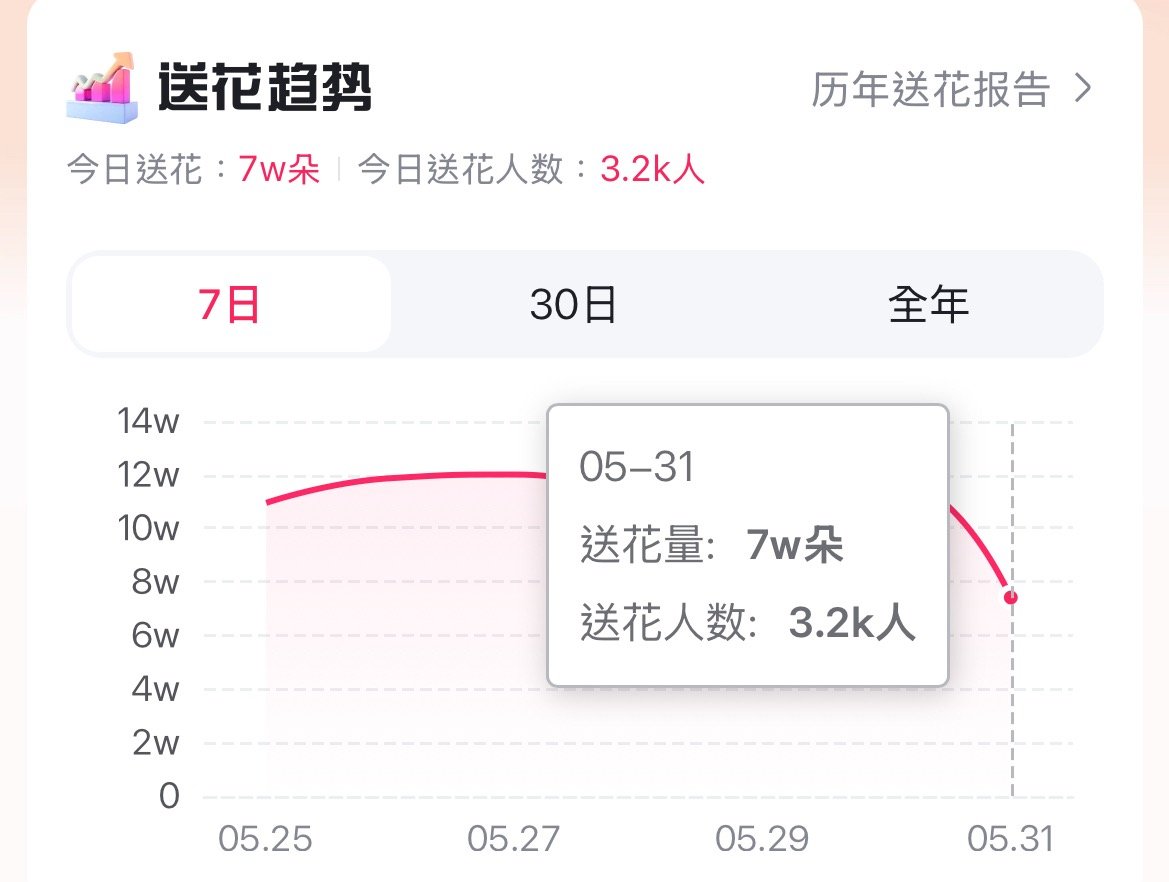 送花目前7w朵 人数3.2k（人均21朵今日🎯11w朵 继续做百度地图提高人均