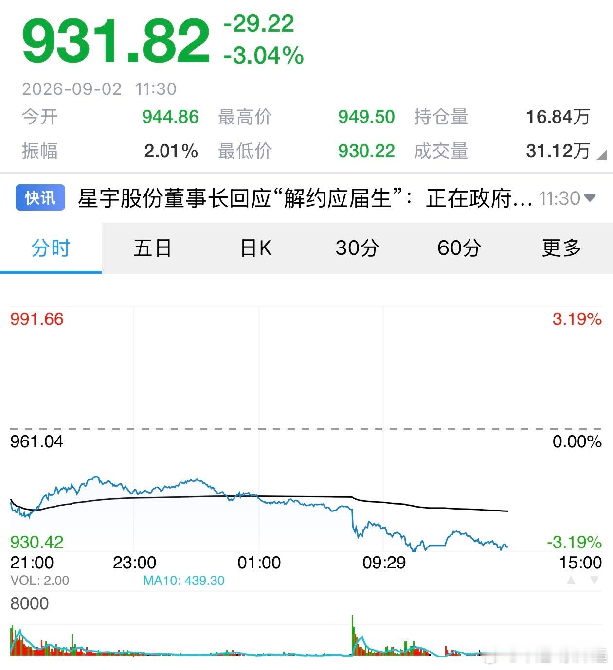 黄金连跌确实让人心痒！但大盘一震荡就跳水，仓位重的切忌凭感觉乱冲，等止跌信号明朗