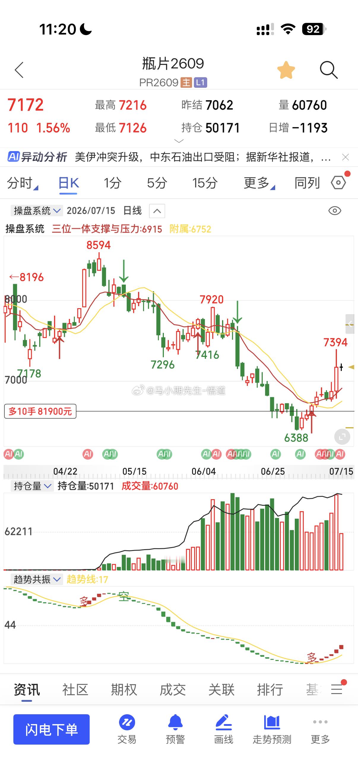瓶片548点小马哥微博从7月初每天都分享原油系低多已经来到三位一体量价信号系统的