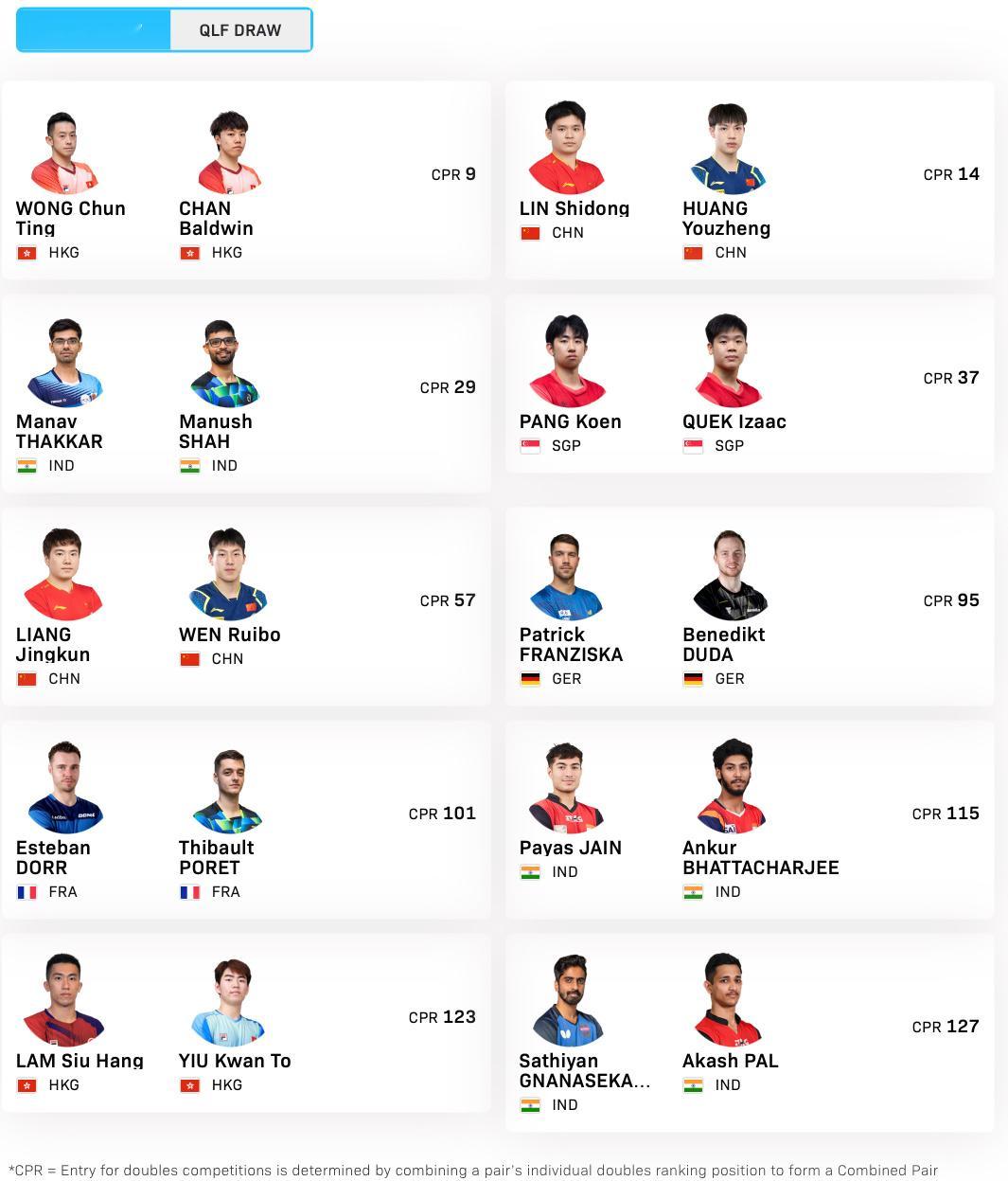 WTT常规挑战赛马斯喀特站男双参赛名单比赛时间：2026.1.19-1.24正赛