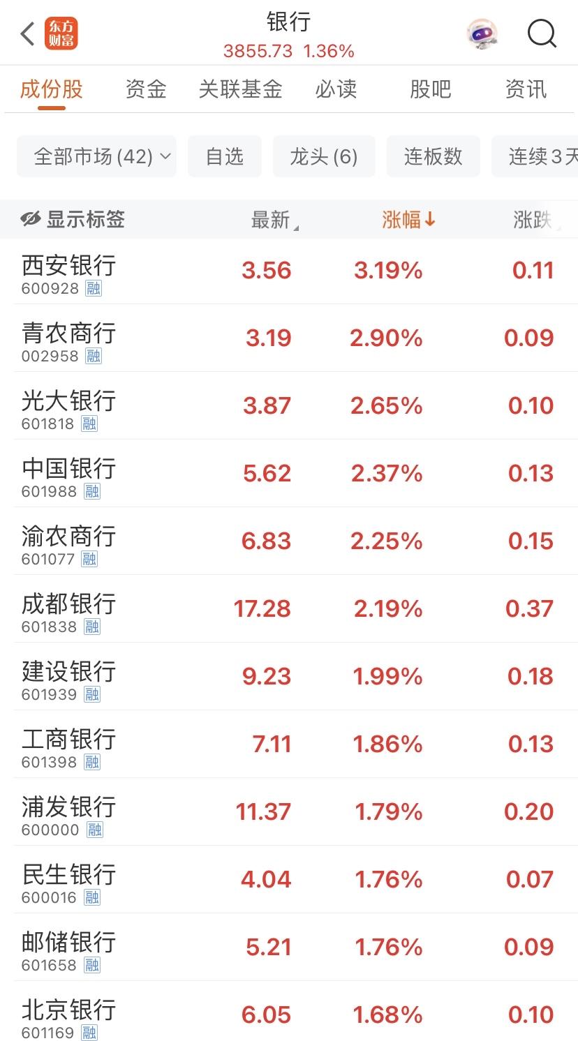 今天收盘，银行板块上涨1.36%，其他板块表现不是很好，甚至还亏钱，很多人是跑输