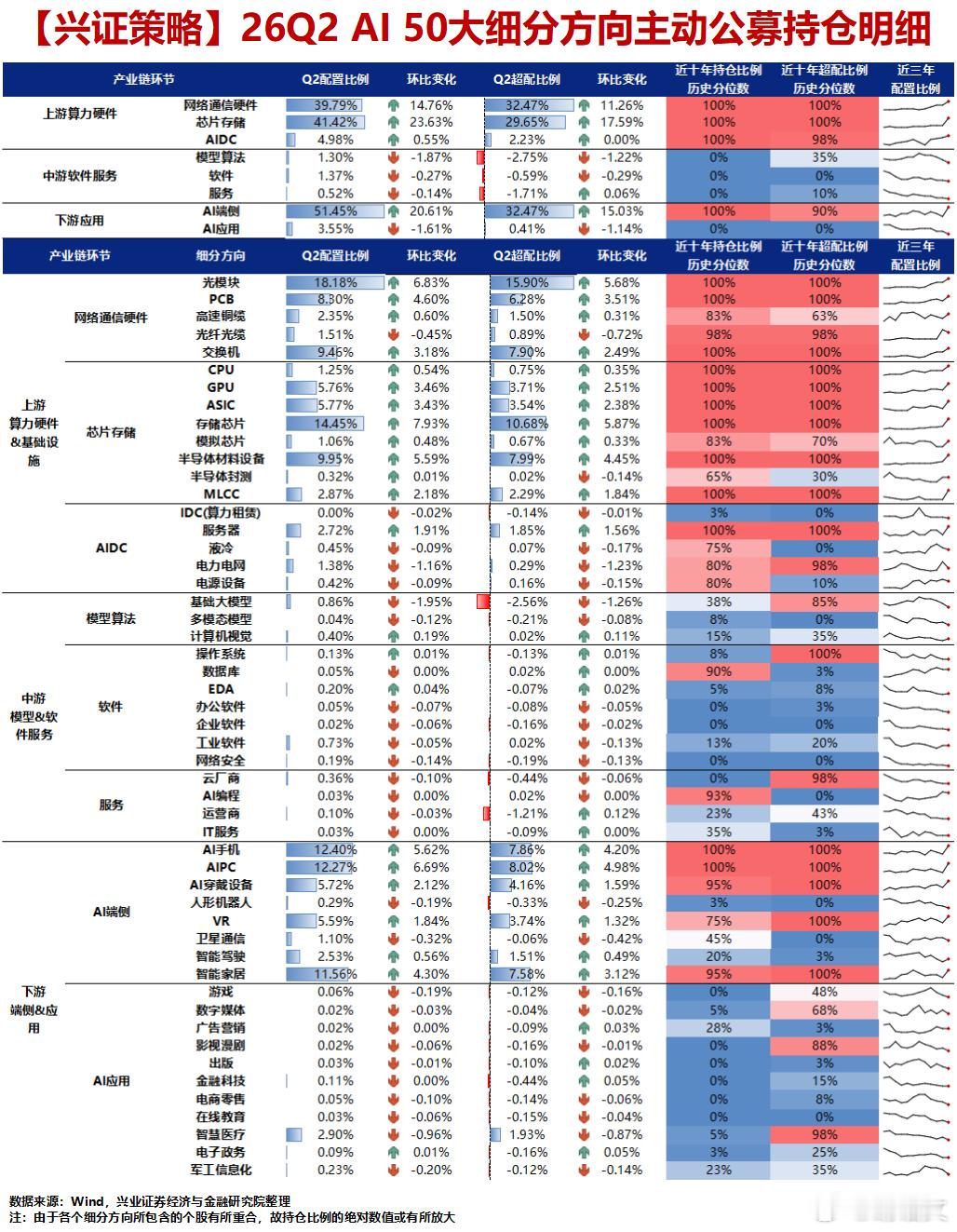 再看看AI细分领域的拥挤度，红色警戒！a股 ​​​