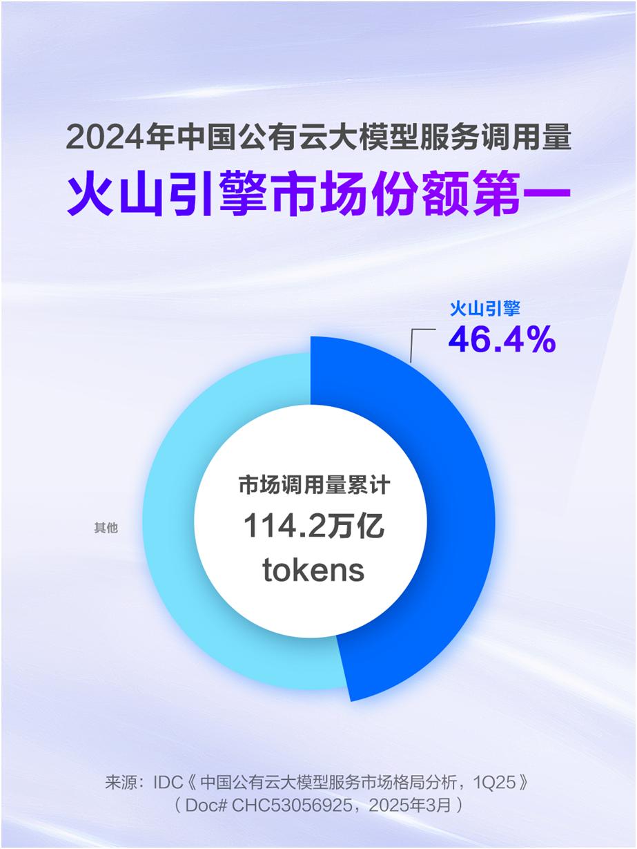 IDC最新报告：2025年国产智能终端全球份额飙升！火山引擎与厂商合作的AI功能