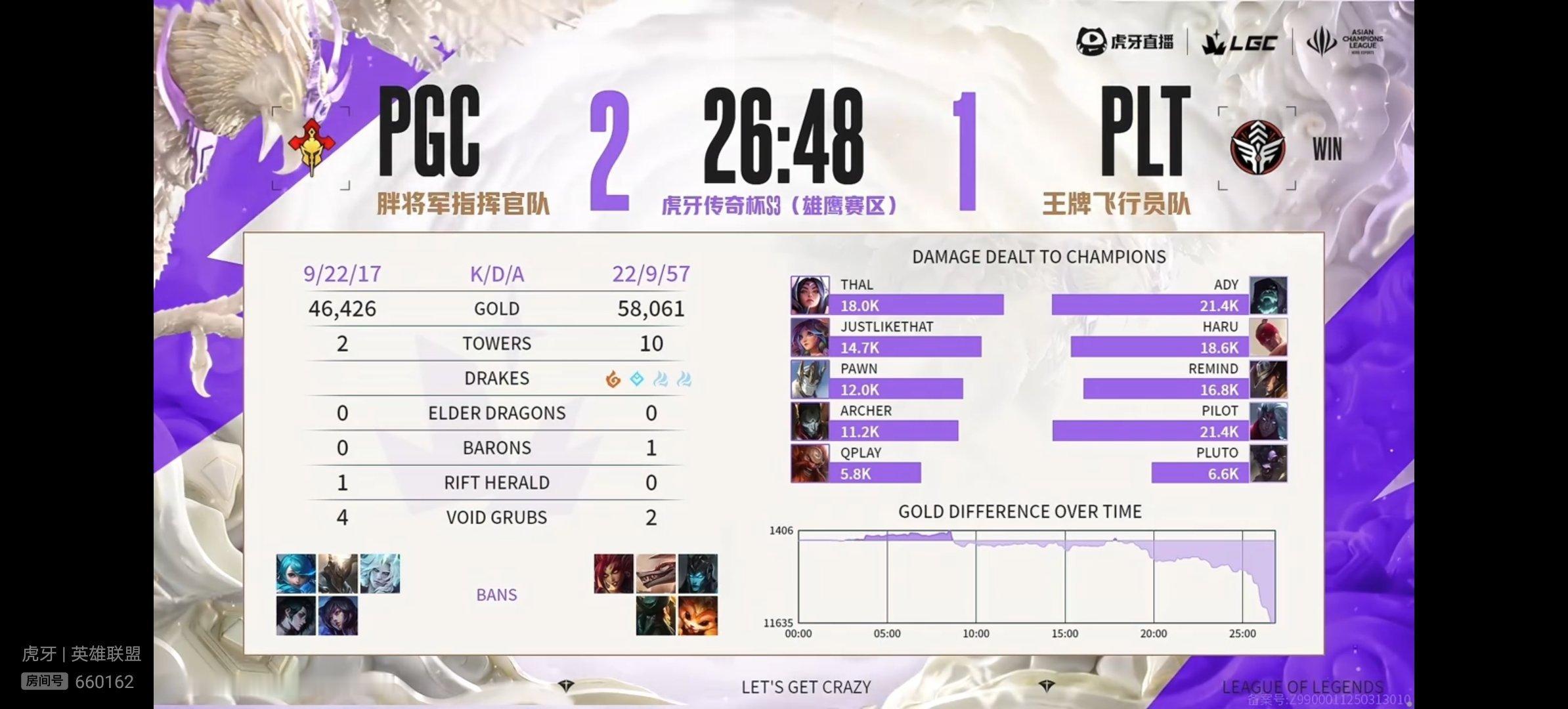 【传奇杯S3  PGC 2-1 PLT】本场比赛赛后数据如下竞技游戏英雄联盟[超