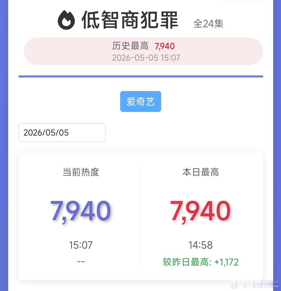低智商犯罪 推测晚上热度峰值8300~8400