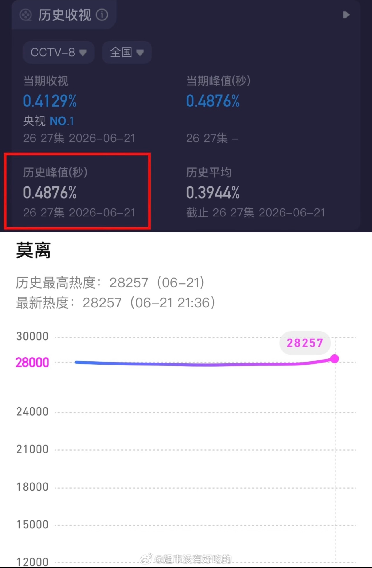 白鹿《莫离》央八收视&鹅热度再创新高剧情一集比一集精彩，莫离值得继续看叶璃白鹿白