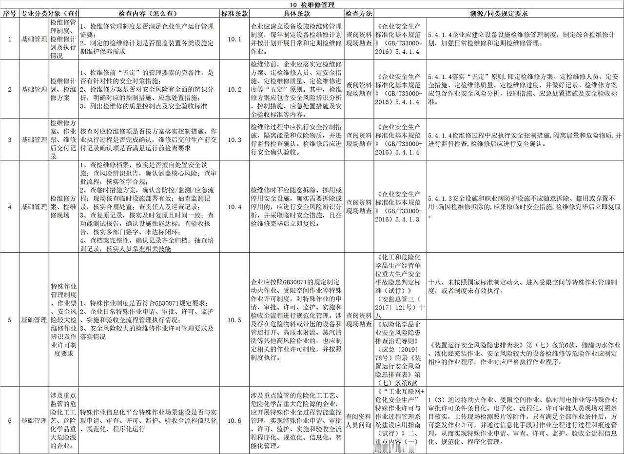 🔧 检维修作业“十条硬规矩” | 对照自查，立即整改！
检维修作业，安全第一！