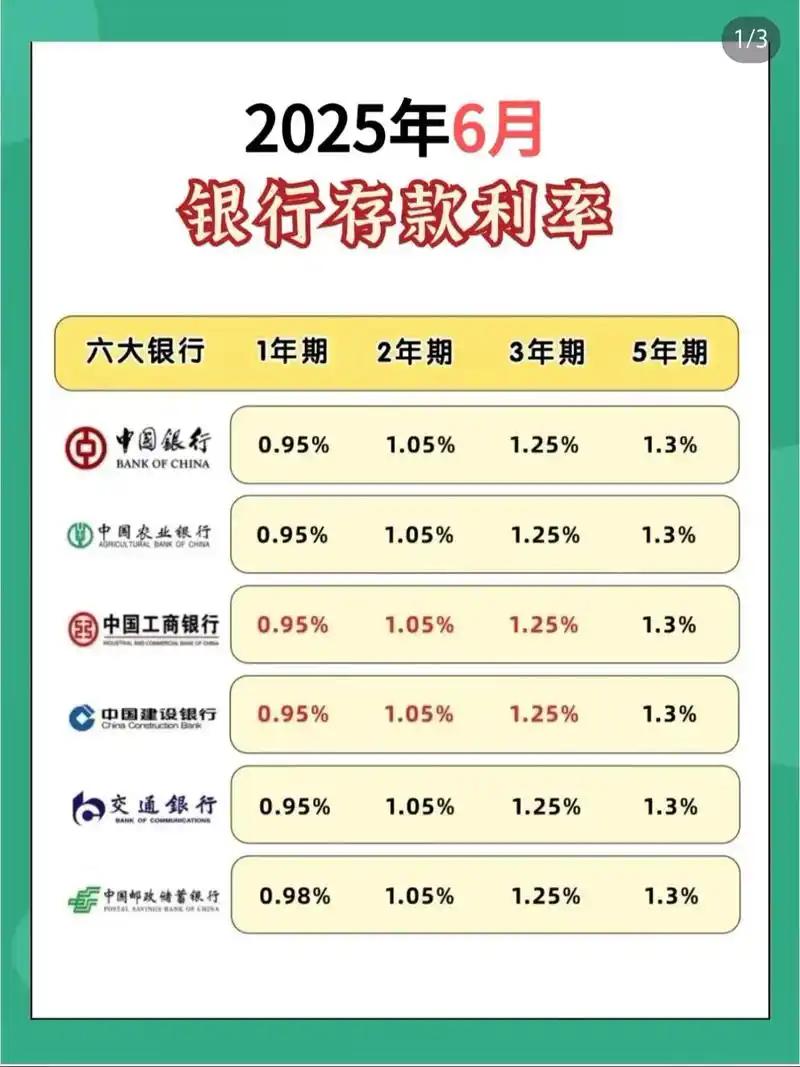 过去20年，银行三年期存款利率：

2005年：3.24%
2006年：3.69