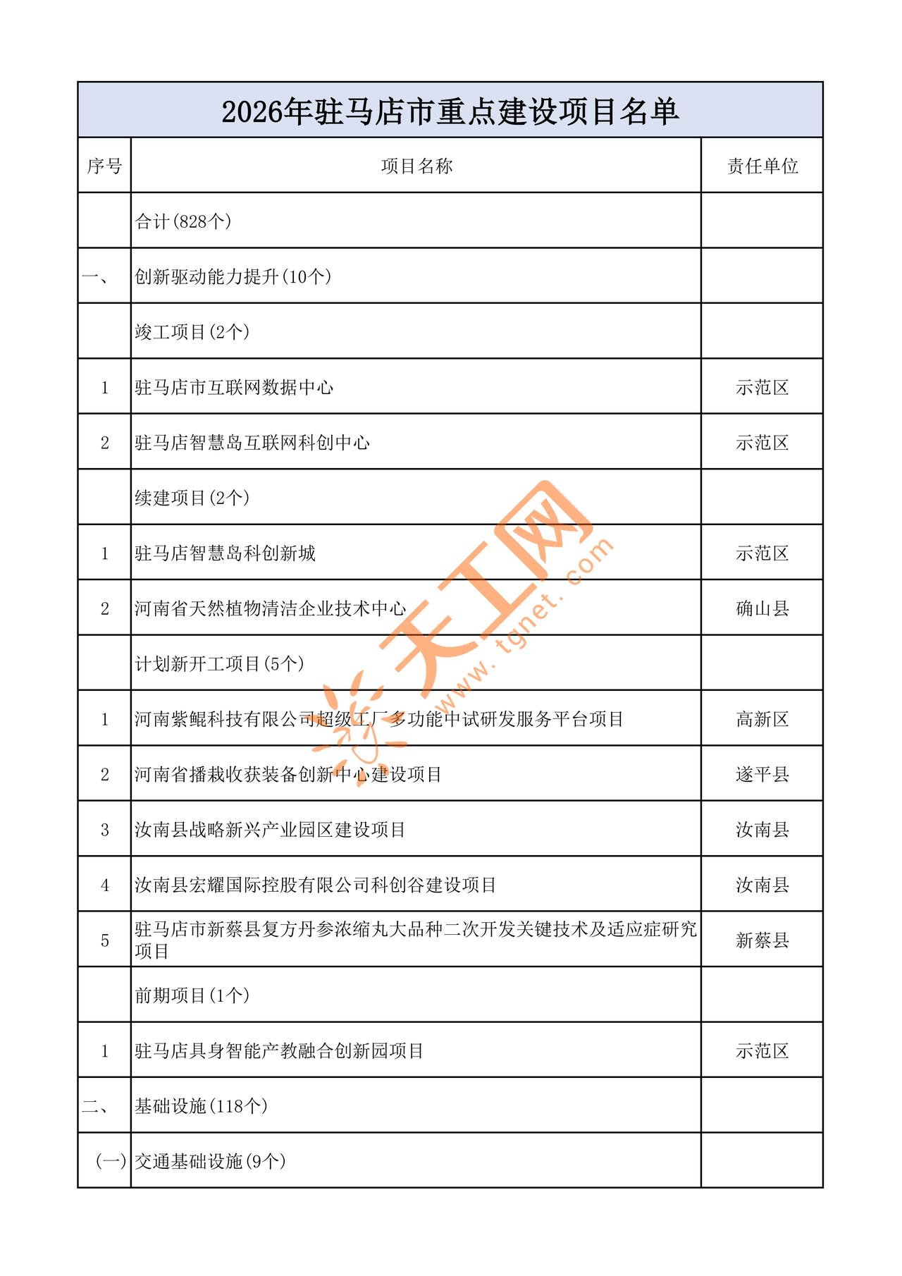🔥2026 年驻马店重点项目名单曝光！828 个项目，总投资超千亿！
✅储能标