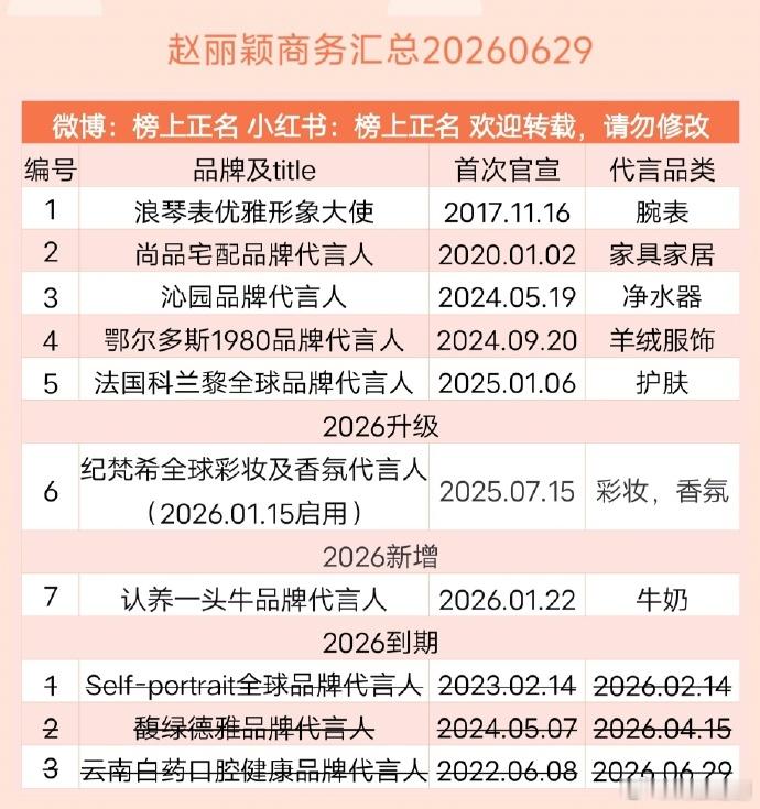 挺感叹的，两年前的赵丽颖红极一时，不到两年时间商务代言仅剩几个了，听说这个护肤代