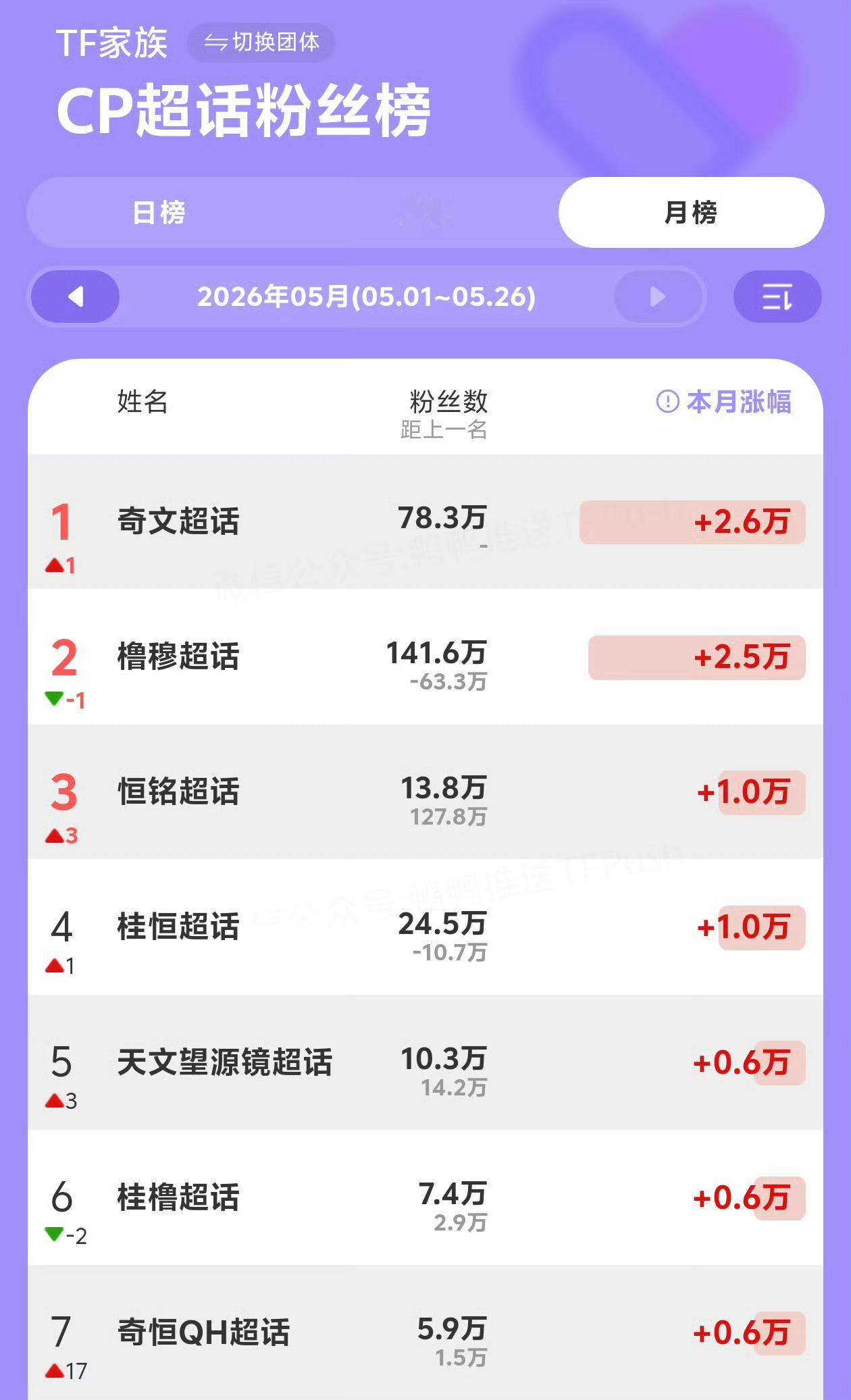 投TF家族cp超话粉丝榜 