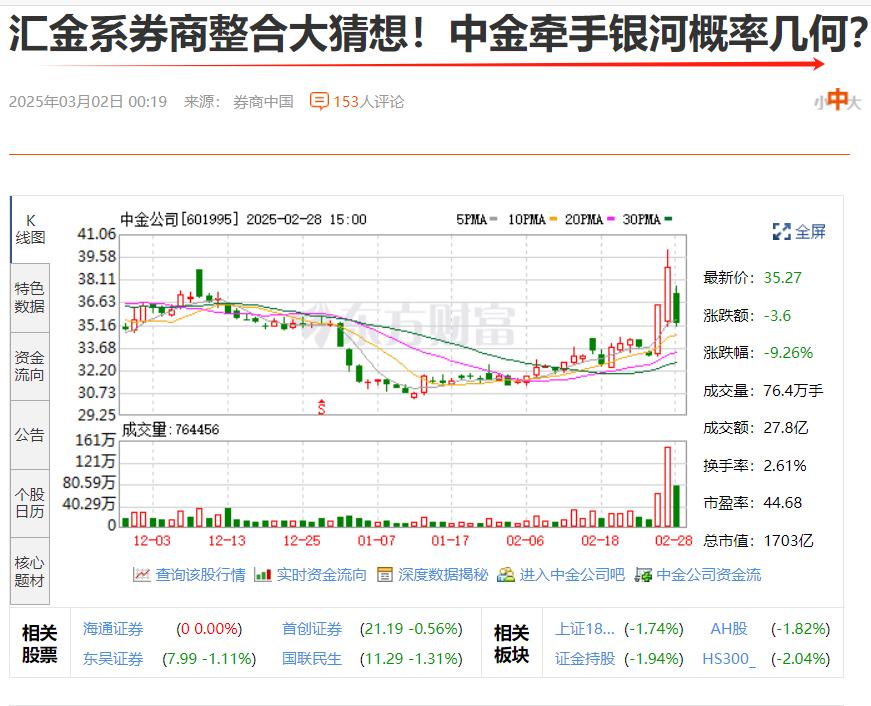 不容质疑，券商合并重组之路一直在路上。上周三尾盘，银河强势拉升涨停，中金也大涨，