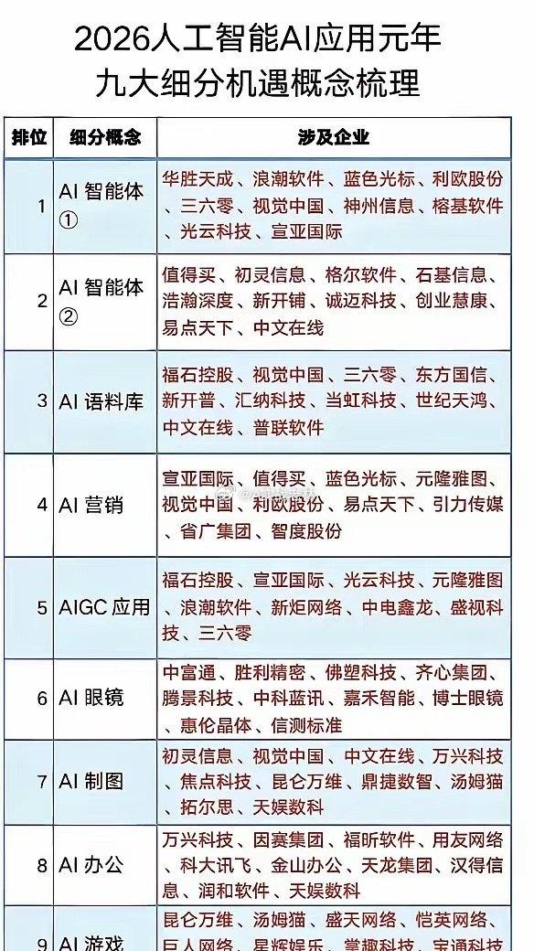 最近翻到业内梳理的2026 AI应用元年九大细分表。
感觉终于不用再盯着算力硬件