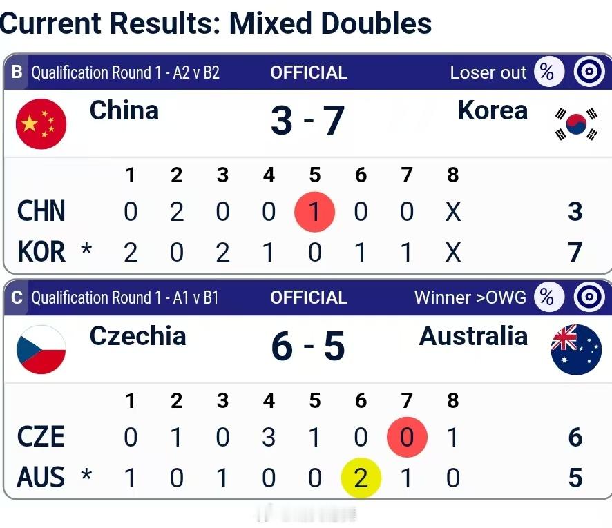 冰壶冬奥落选赛 混双奥运席位赛第一轮🇨🇳中国(叶紫萱/于森)  3-7 🇰