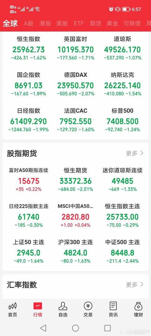 昨天美股下跌，不必惊慌！因为有个好消息，A50直线爆拉！昨晚，纳指下跌超过1.5