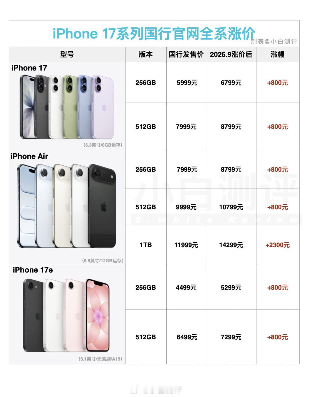 新闻媒体炒作了好几次苹果涨价，结果愣是不涨，等iPhone18Pro系列上市了，
