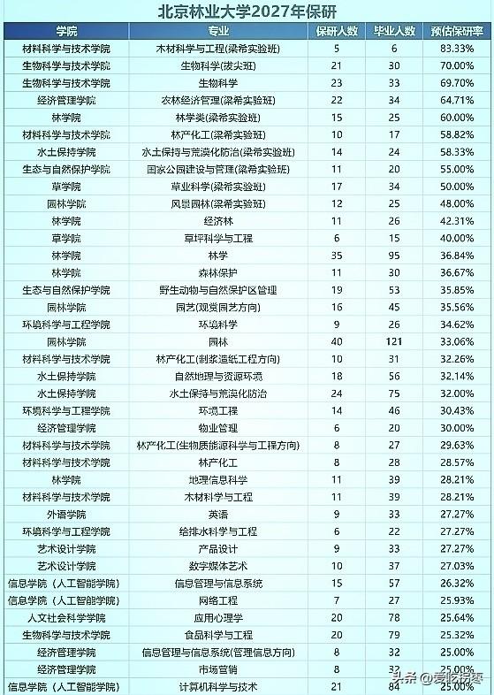 2027届北京林业大学共保研​​919人​​，比2026届791人增加了128人