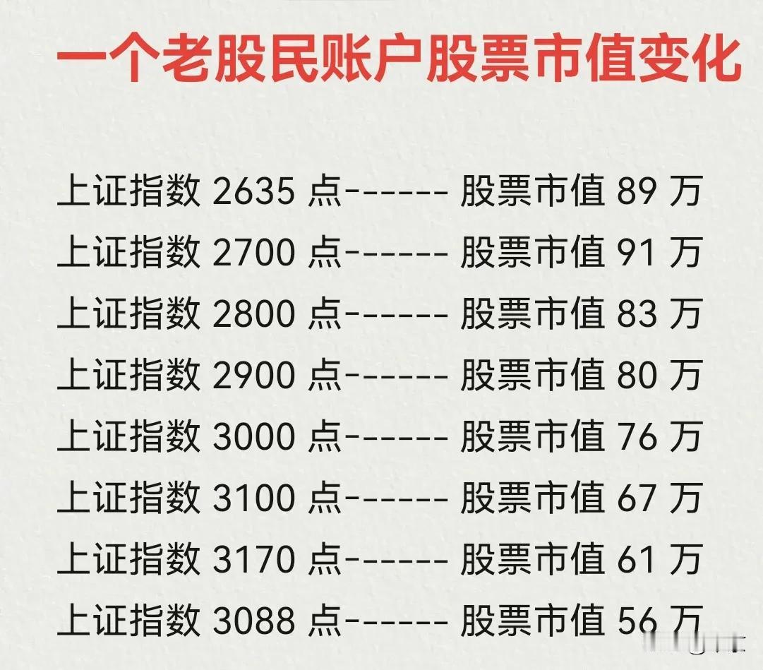 一个老股民的心酸！

指数涨了500点，

股票市值却缩水37％，

听到你可能