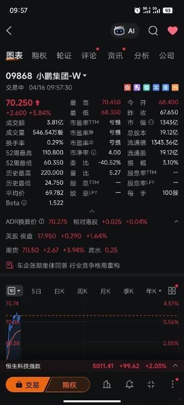 鹏鹏的GX发布了之后，股价反应。股价有时候，其实反应的是一个公司内部冲高走入新领