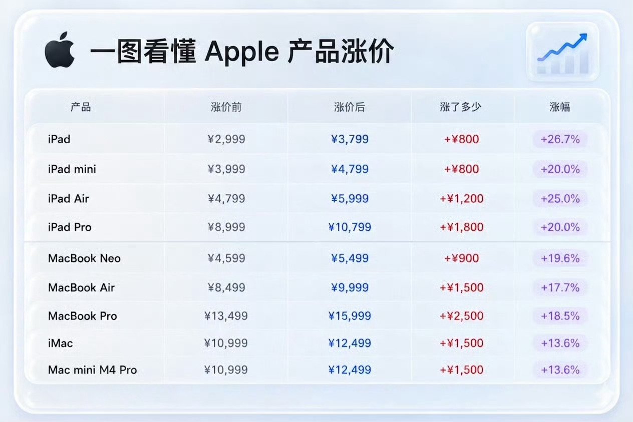 苹果涨价别的不说，就说两点。● 9月份iPhone 18 Pro铁定涨价了。● 