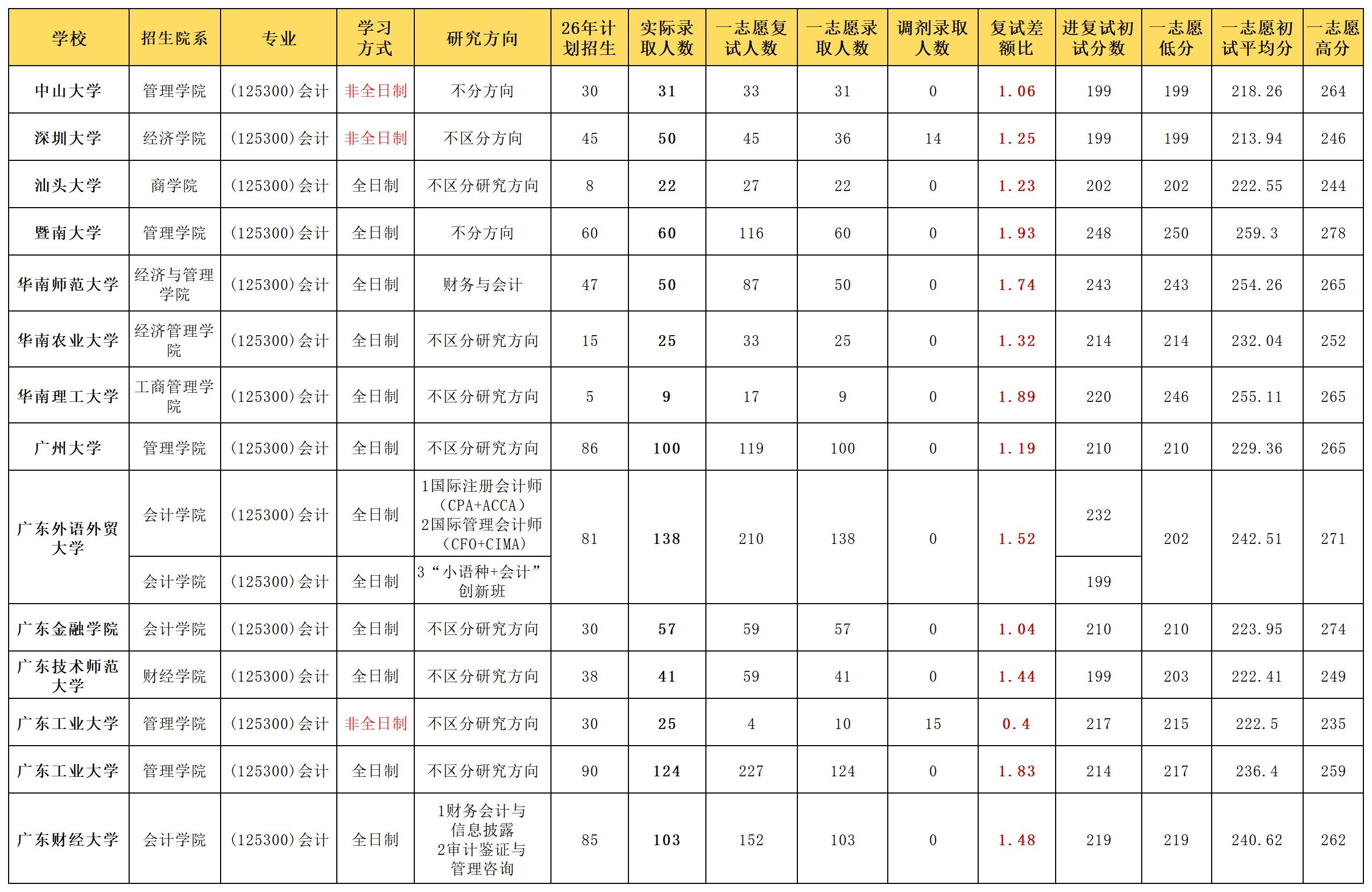 广东-会计专硕26年招生录取情况分析。广东地区院校：招收全日制+非全日...