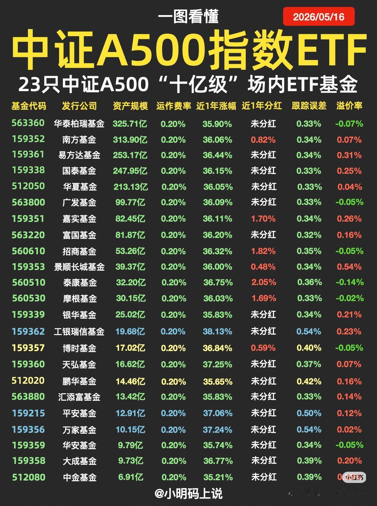 中证A500彻底火了！23只十亿级ETF怎么选？
 
最近中证A500彻底封神，