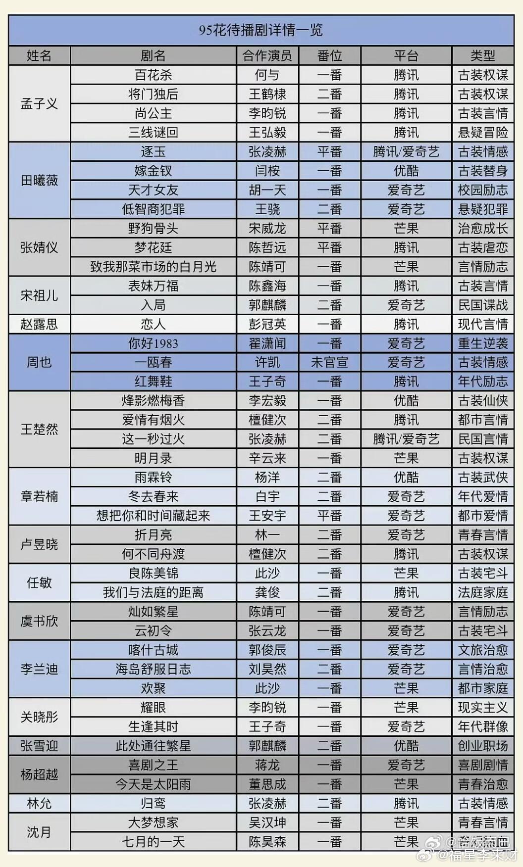 95花生待播剧合集 有你期待的剧吗？ 