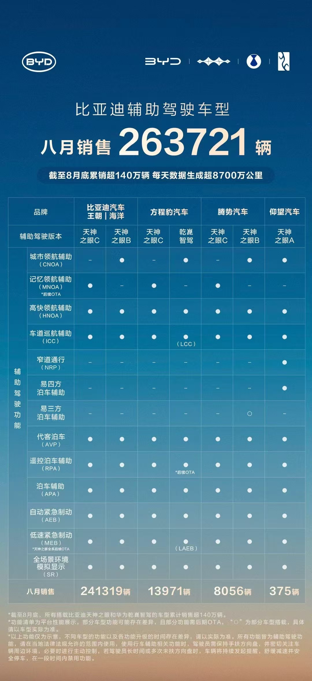 格局已定！比亚迪1-8月销售286.4万辆，冲击全年销量目标数据显示，比亚迪8月
