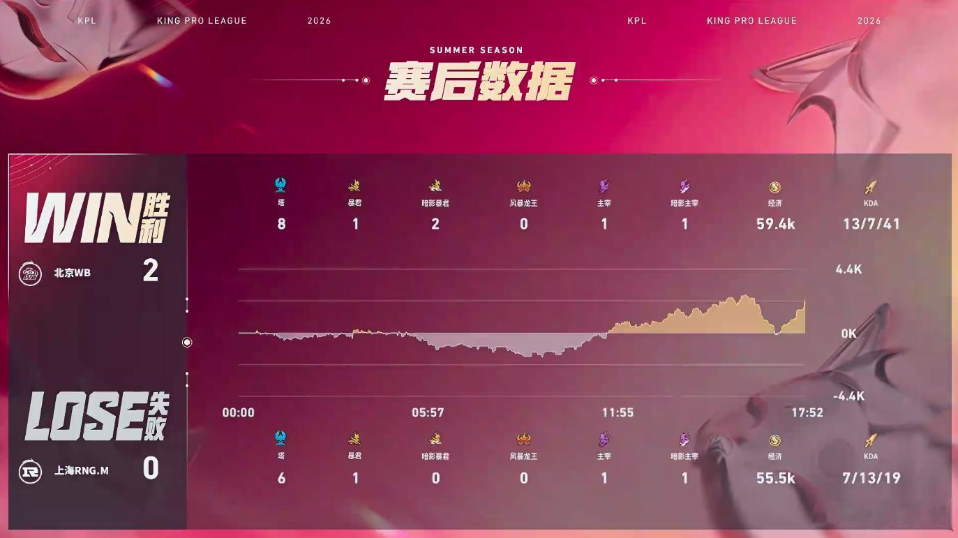 WB对战RNGM本局MVP是一笙的张良，控制拉满啦~继续火力全开吧 