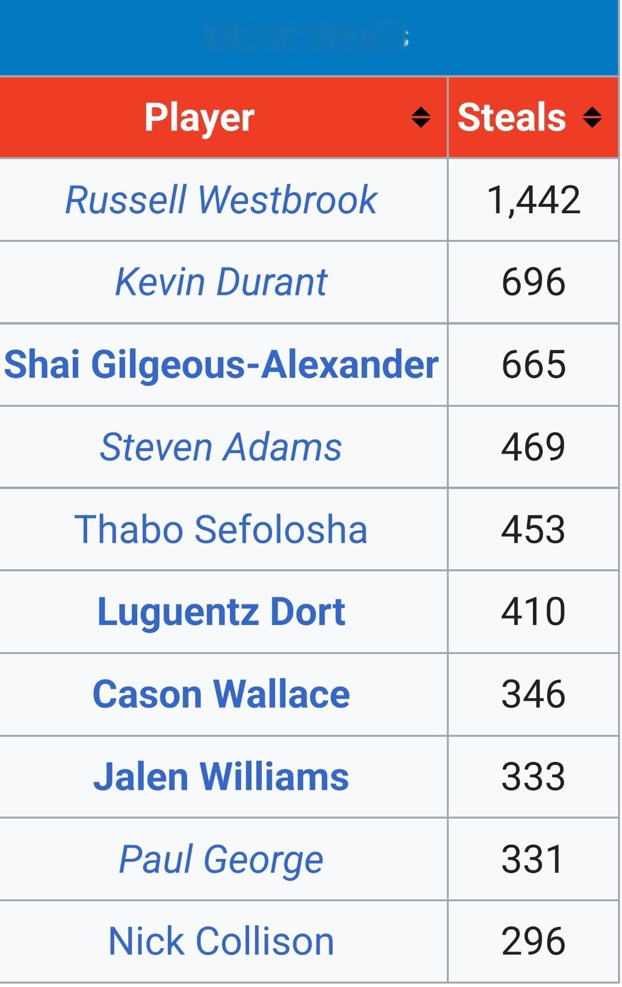 杰伦威廉姆斯已经有333次抢断，也在这赛季完成了对保罗乔治的超越，上升至雷霆队史