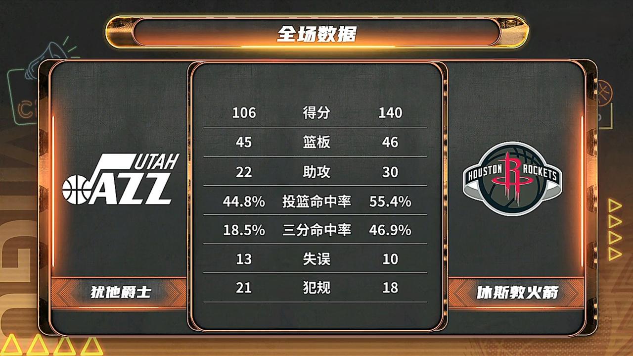 火箭140:106爵士。五连胜🔥

火箭主帅乌杜卡难得的一笑赛季受尽了骂声不容