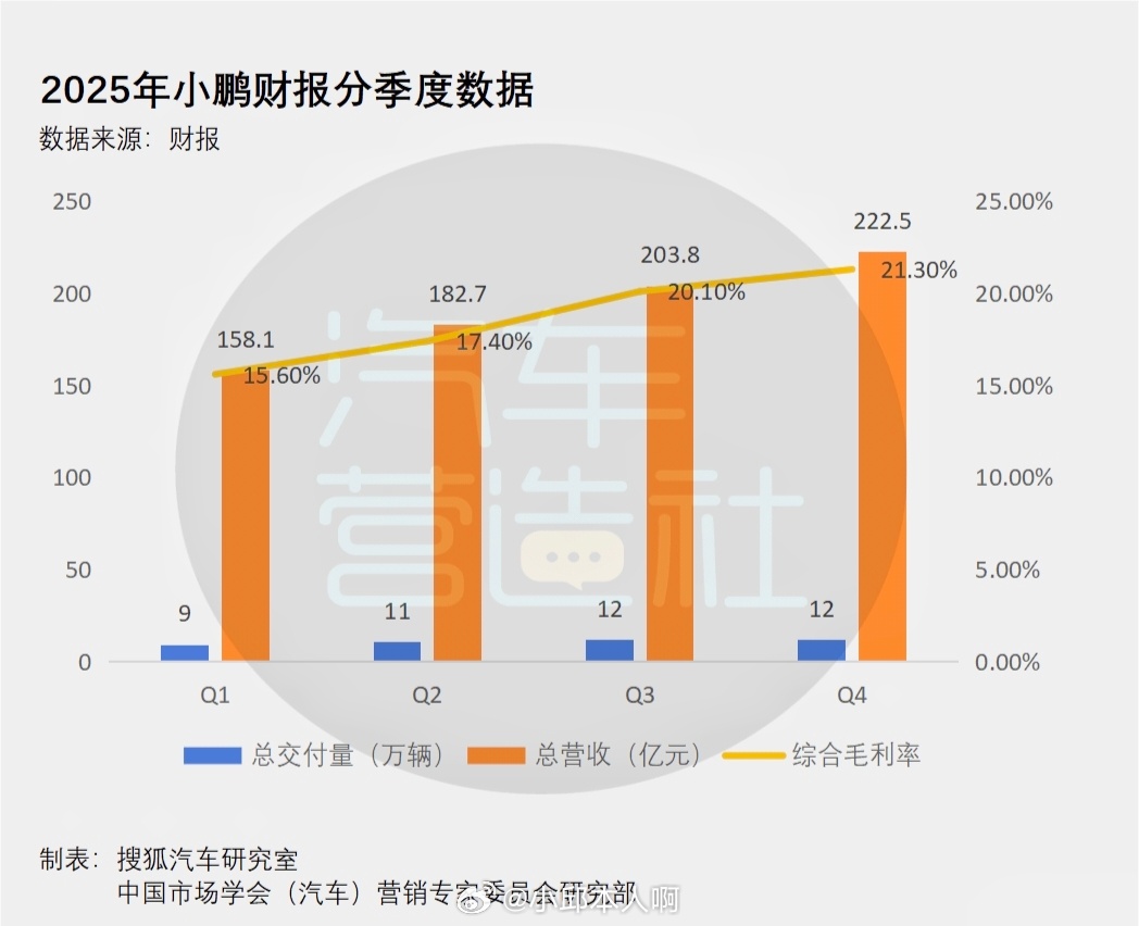 小鹏汽车涨7.5%小鹏汽车股价直接涨了7.5%，成了中概股里涨得最亮眼的新能源车