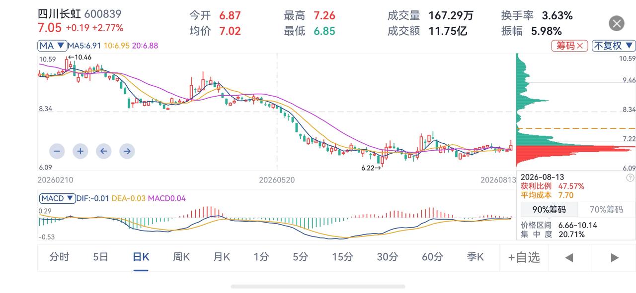 四川长虹600839 盘面大白话解读。这是昨日四川长虹的日K线图，当前股价7.0