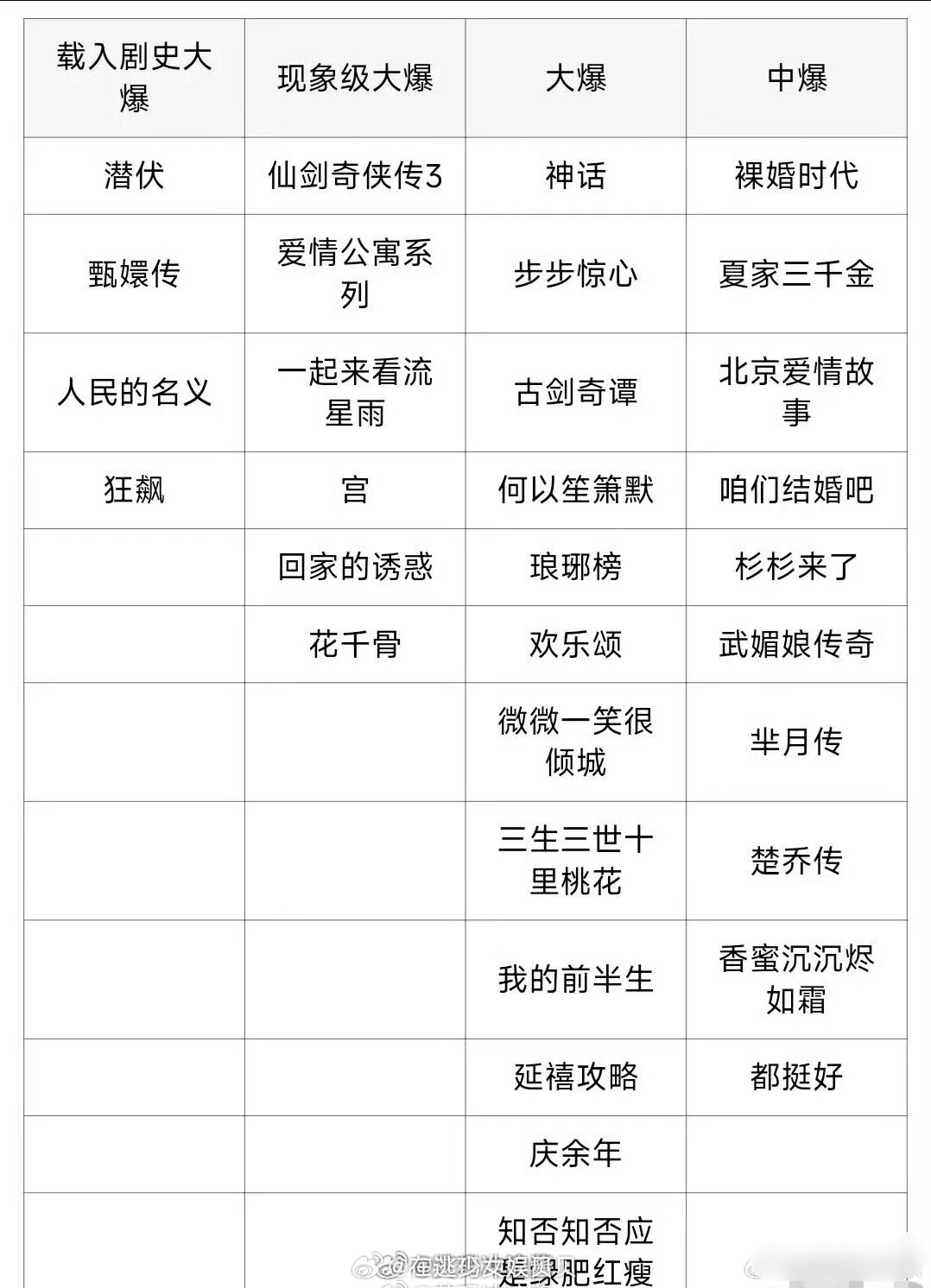 大爆剧就这四部 