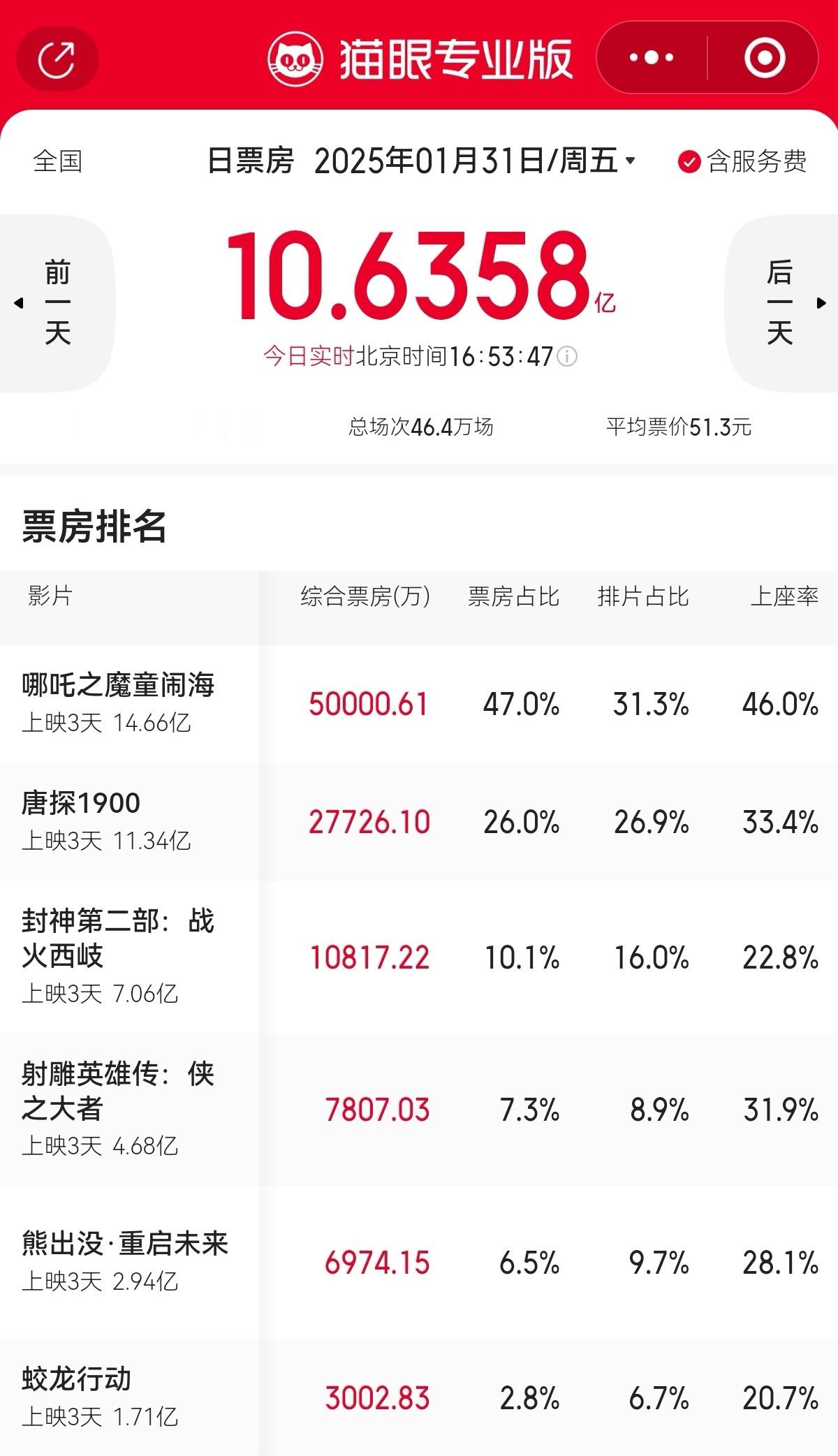 年初三票房实况：《哪吒2》单日破5亿，今天看确实赞。👏《唐探1900》今日3亿