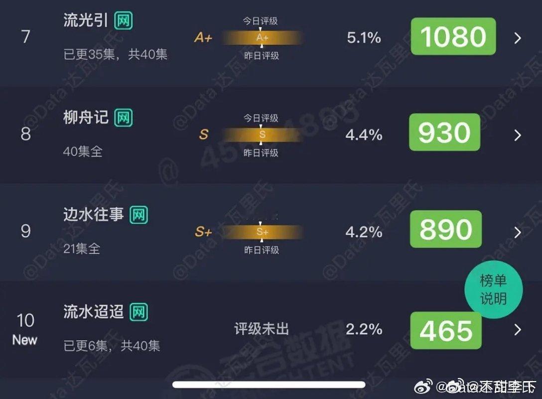流水迢迢这个首日表现也太差了今年流量剧首日最差的了吧？ ​​​
