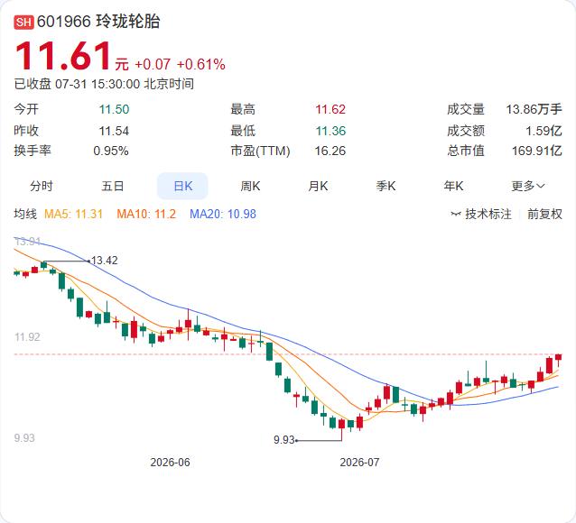 玲珑轮胎7月31日公告，王锋将其持有的玲珑集团14.551%股权转给配偶戴云霞。