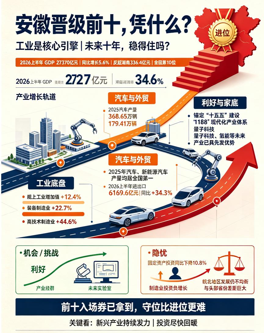 凭什么？工业是核心引擎。 上半年安徽规上工业增加值同比增长12.4%，装备制造业