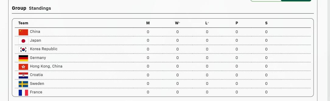 成都混团世界杯8强全部产生。
亚洲和欧洲平分秋色，4对4。
亚洲队中日韩加香港，