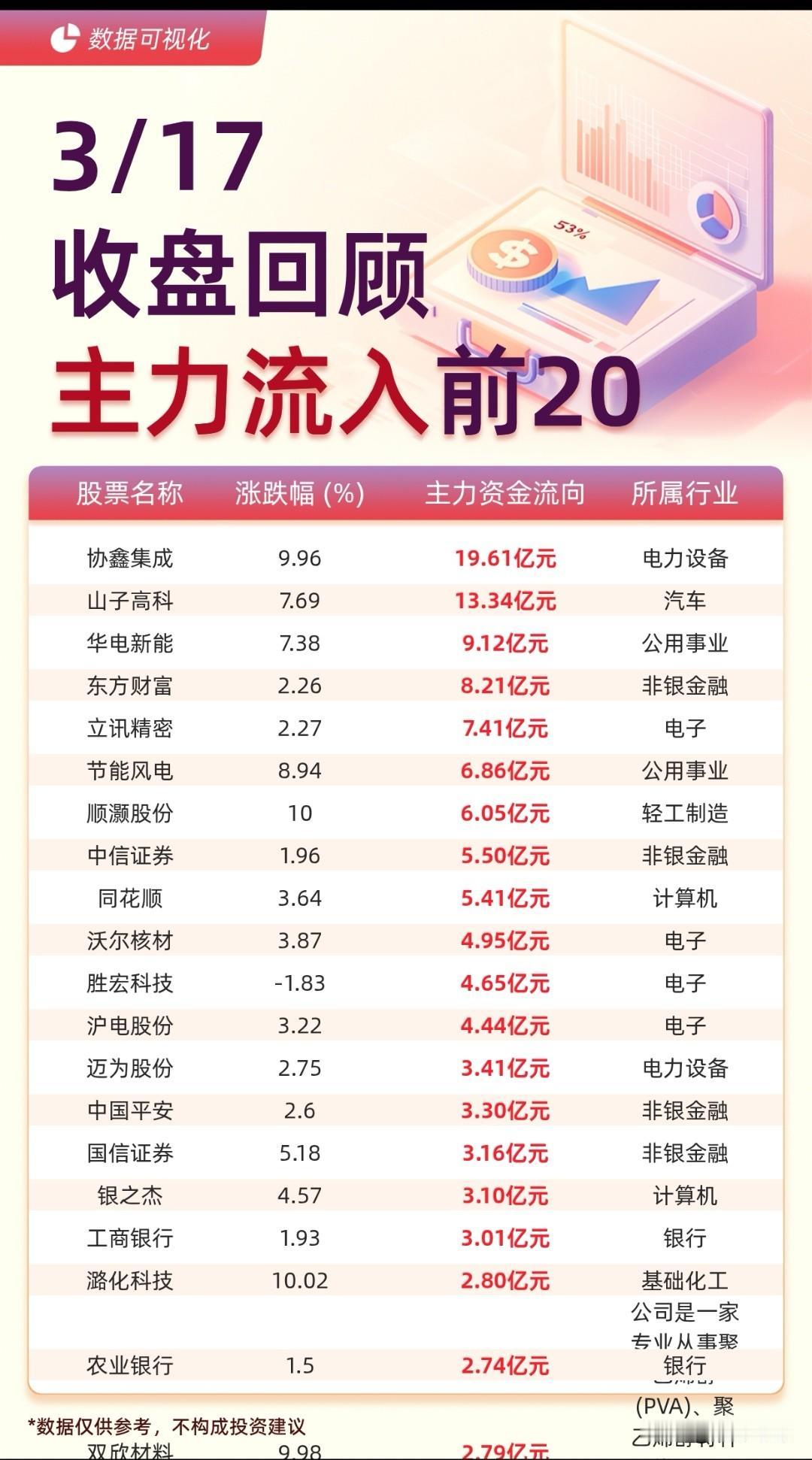 3月17日收盘资金动向复盘：

电力设备、汽车及金融板块获主力青睐，协鑫集成、山