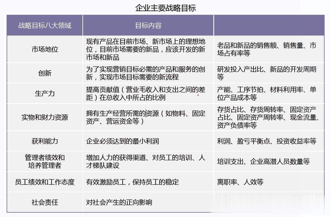 企业不能仅有一个目标：企业战略目标的八大领域

现代管理学之父彼得·德鲁克先生提