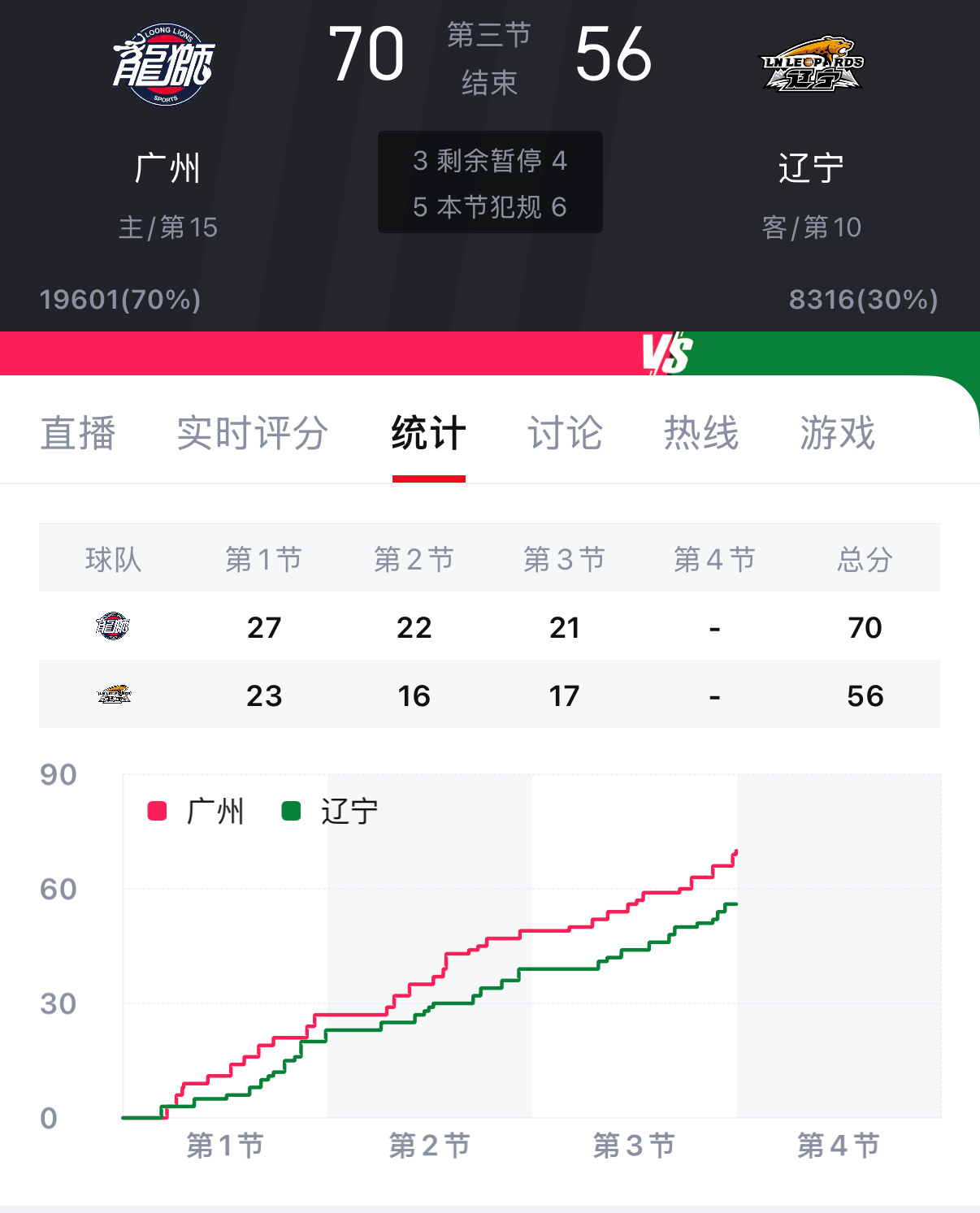 第三节依旧手感冰凉，分差14分，最后一节了。广州男篮vs辽宁男篮