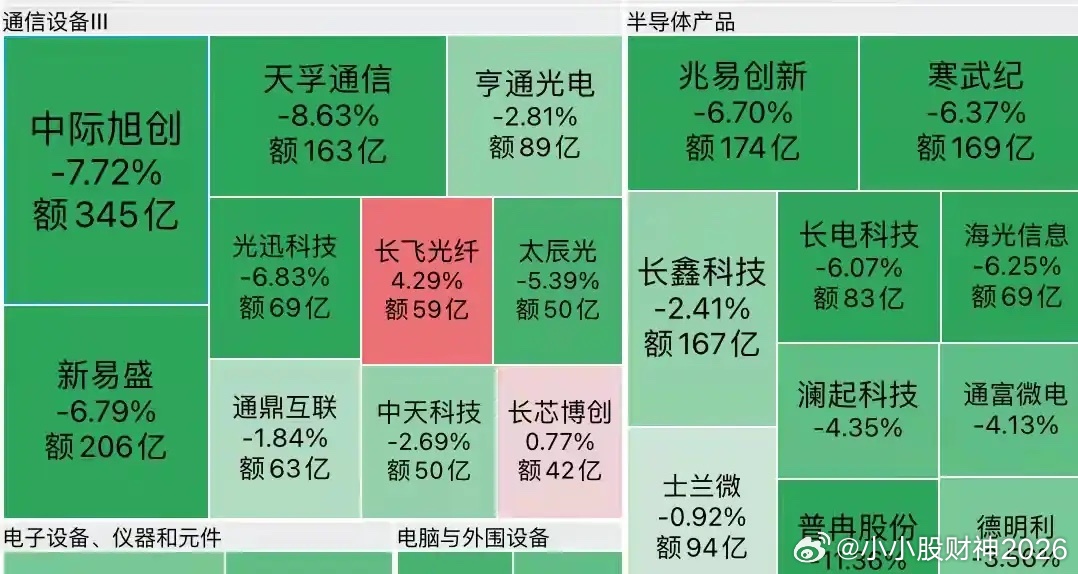 今天这张热力图看得很直观，通信、半导体两大科技主线大面积回调，多数大成交标的全是