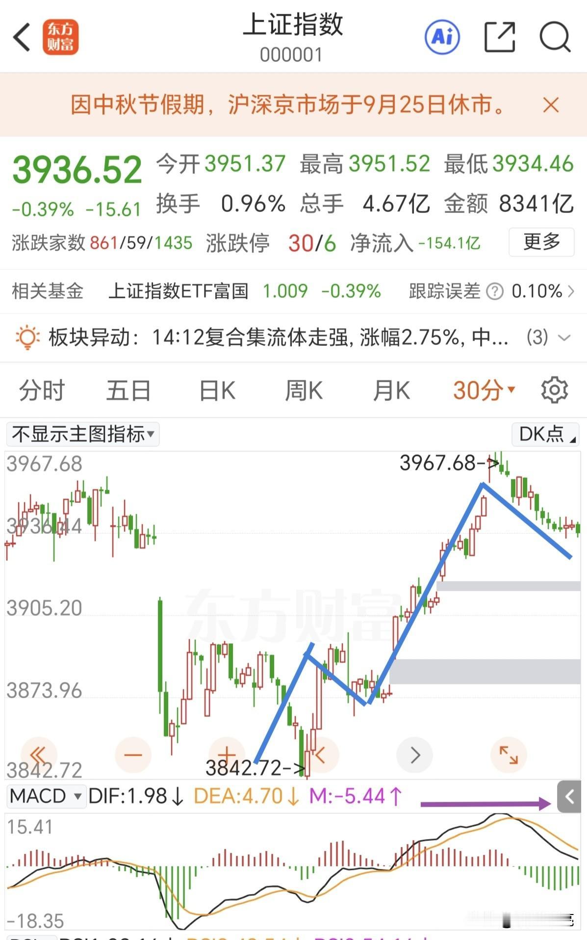 调整结构已经完整，明天可以向上突破新高了。

今天两市大幅缩量，因为假期的原因，