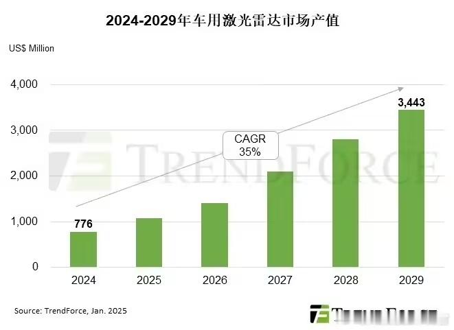 从一两年前就在说“拿掉激光雷达”这个话题，结果激光雷达的行情似乎不降反升了[笑c