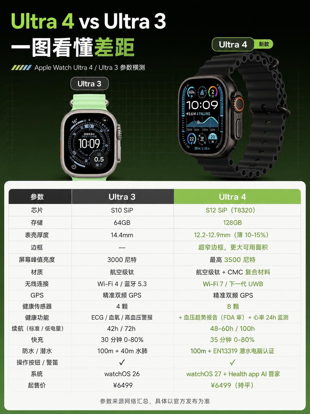 苹果手表 Ultra4 vs Ultra3 有哪些提升？性价比如何？适合什么人群