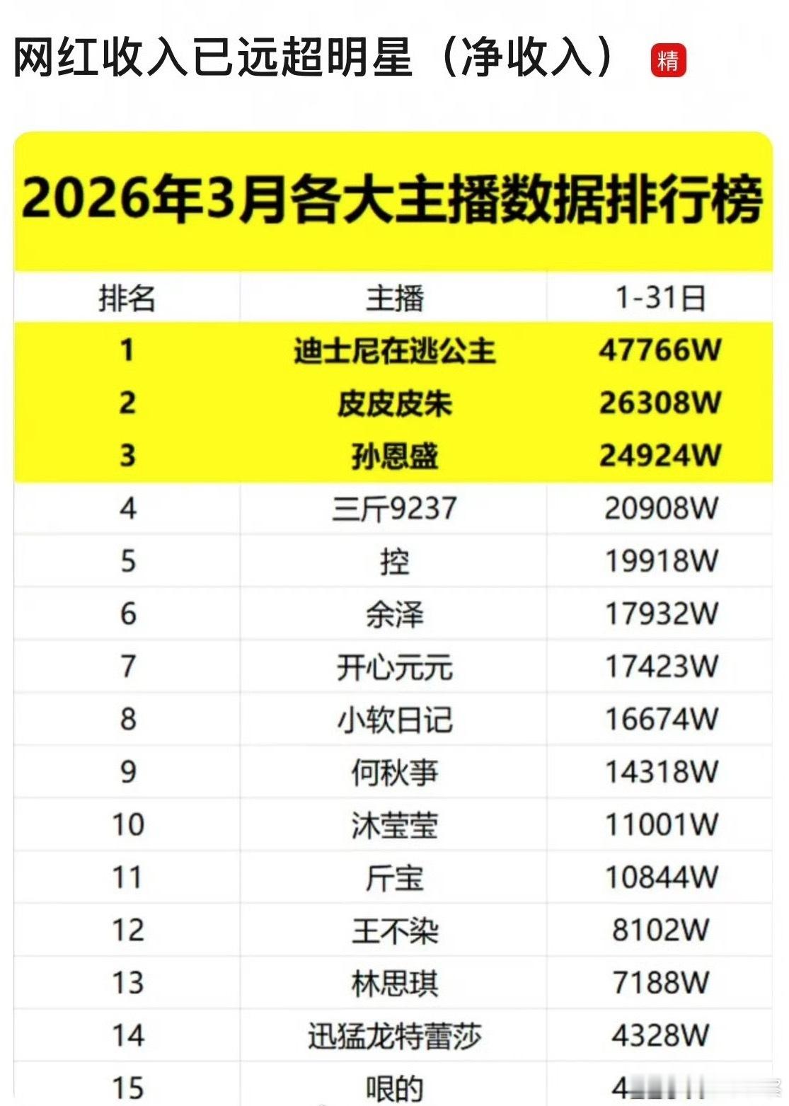 头部网红的收入已远超明星。 比上市公司都赚得多！ 